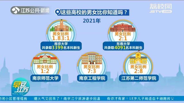 一起围观2021级本科新生大数据 这些高校的男女比你知道吗?