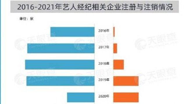 今年已注销660多家艺人经纪相关企业,注销不影响后续追责!