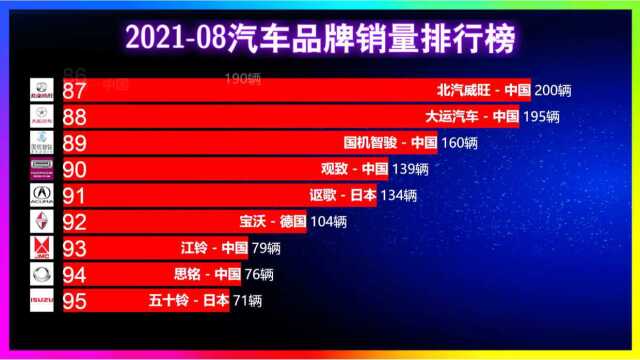 202108汽车品牌销量排行榜、大众第一、吉利第六,哈佛没进前十.