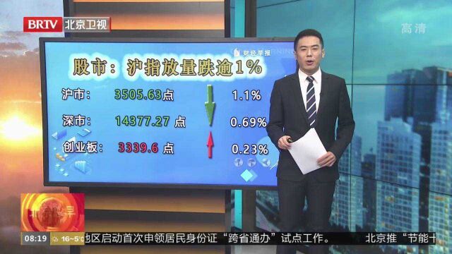 股市:泸指放量跌逾1%