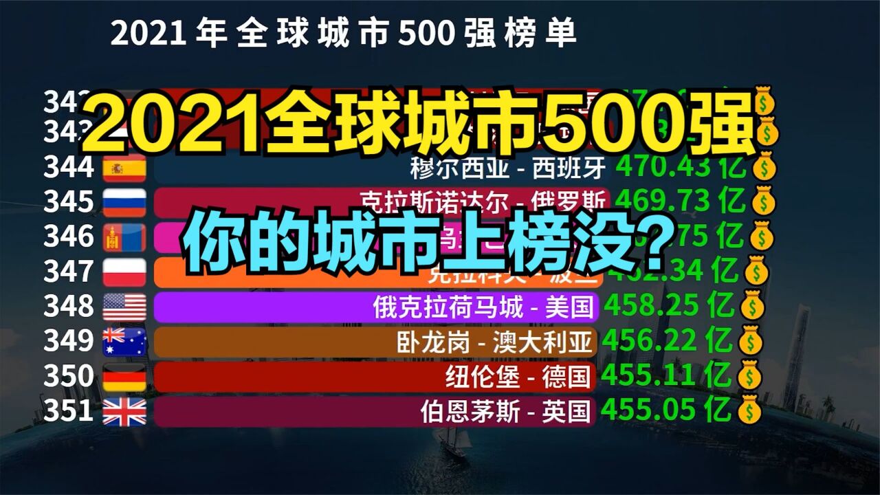 2021全球城市500强,中国40个城市上榜,苏州第57,杭州第81