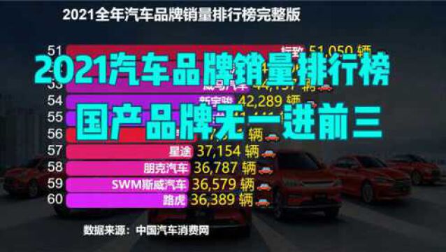 2021全年汽车品牌销量排行榜,比亚迪勉强进前十,吉利才排第4