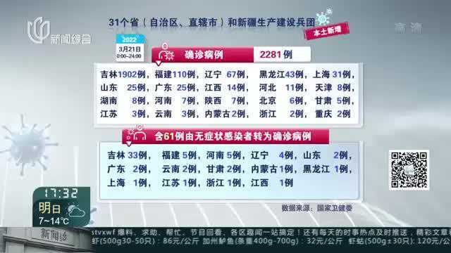 国家卫健委:昨日新增2281例本土确诊病例 2313例本土无症状感染者