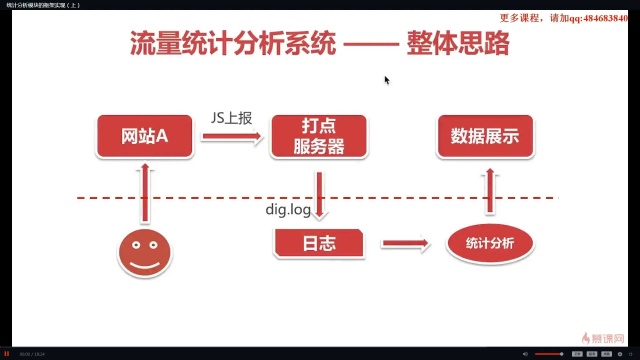 流量统计分析系统