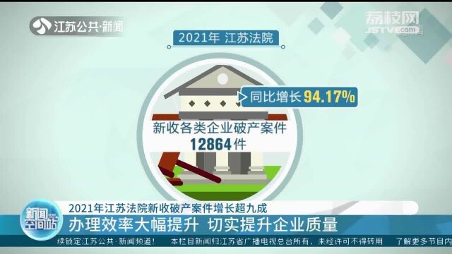 2021年江苏法院新收破产案件增长超九成 办理效率大幅提升 切实提升企业质量