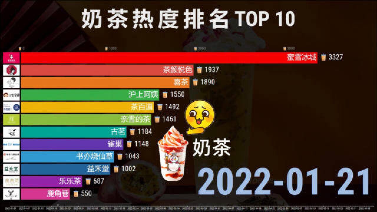 最受欢迎的奶茶TOP 10,你喝过哪几种?