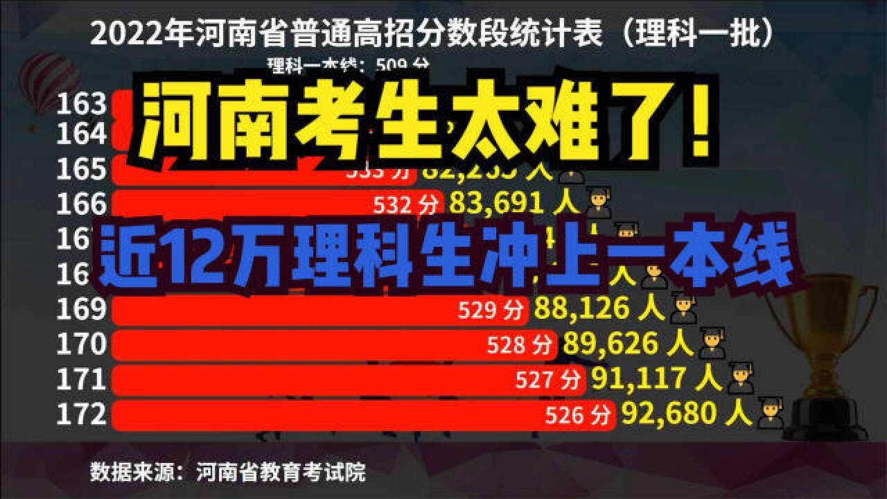 2022河南高考理科一分一段表,12万人超一本线,600分以上超万人