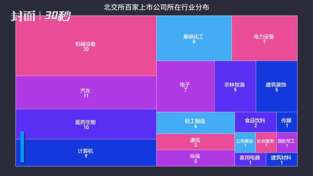 30秒|北交所百家公司总市值超2000亿 这些省份企业数量最多