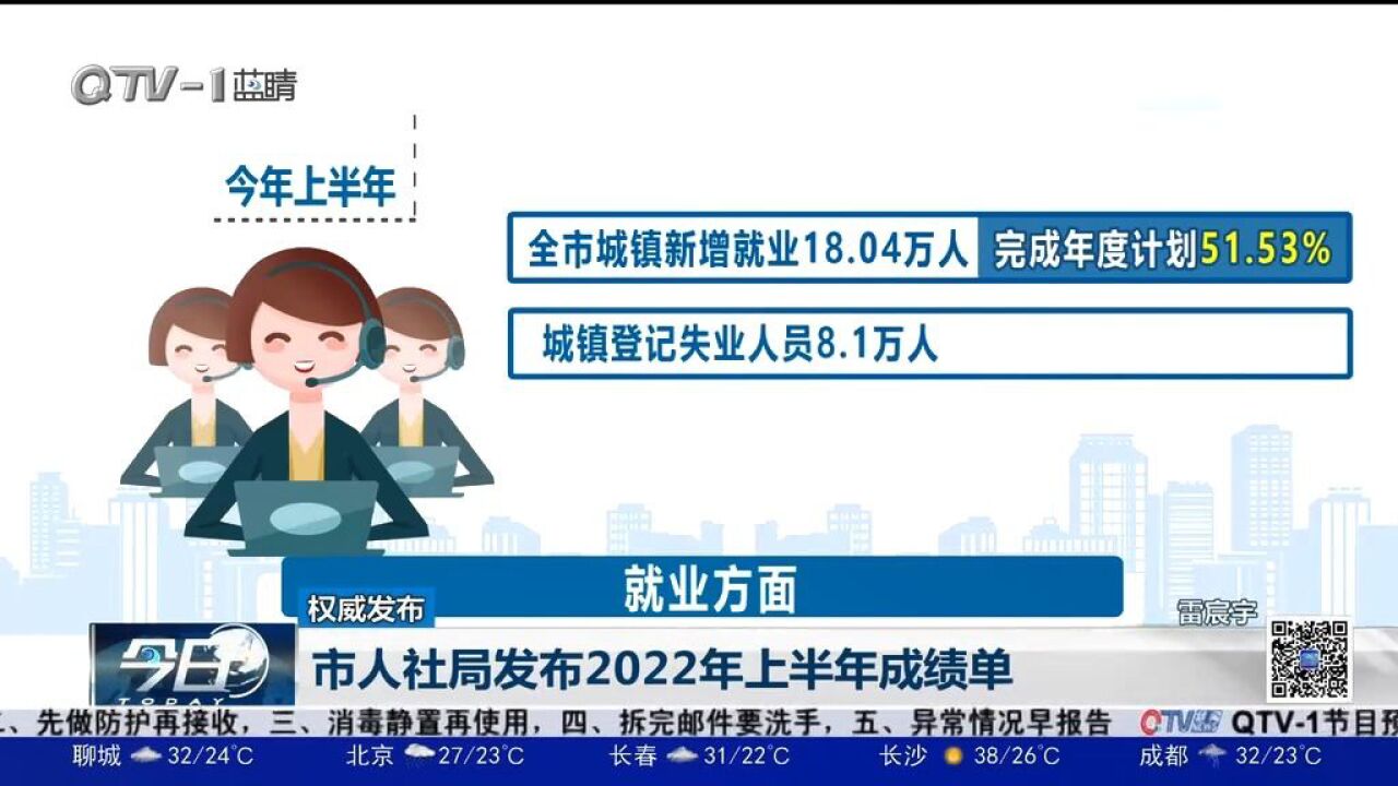 新增就业18.04万人!青岛市人社局发布2022年上半年成绩单