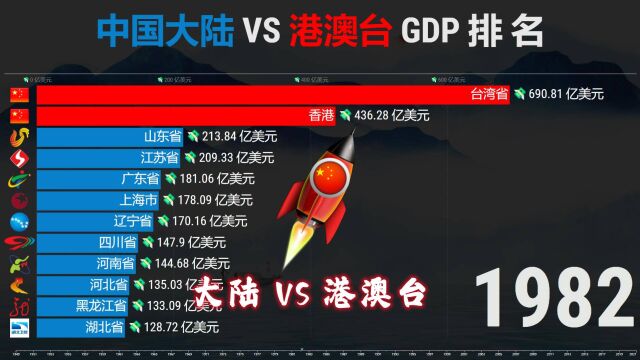 港澳台 VS 中国大陆GDP排行19492021,回来吧湾湾!