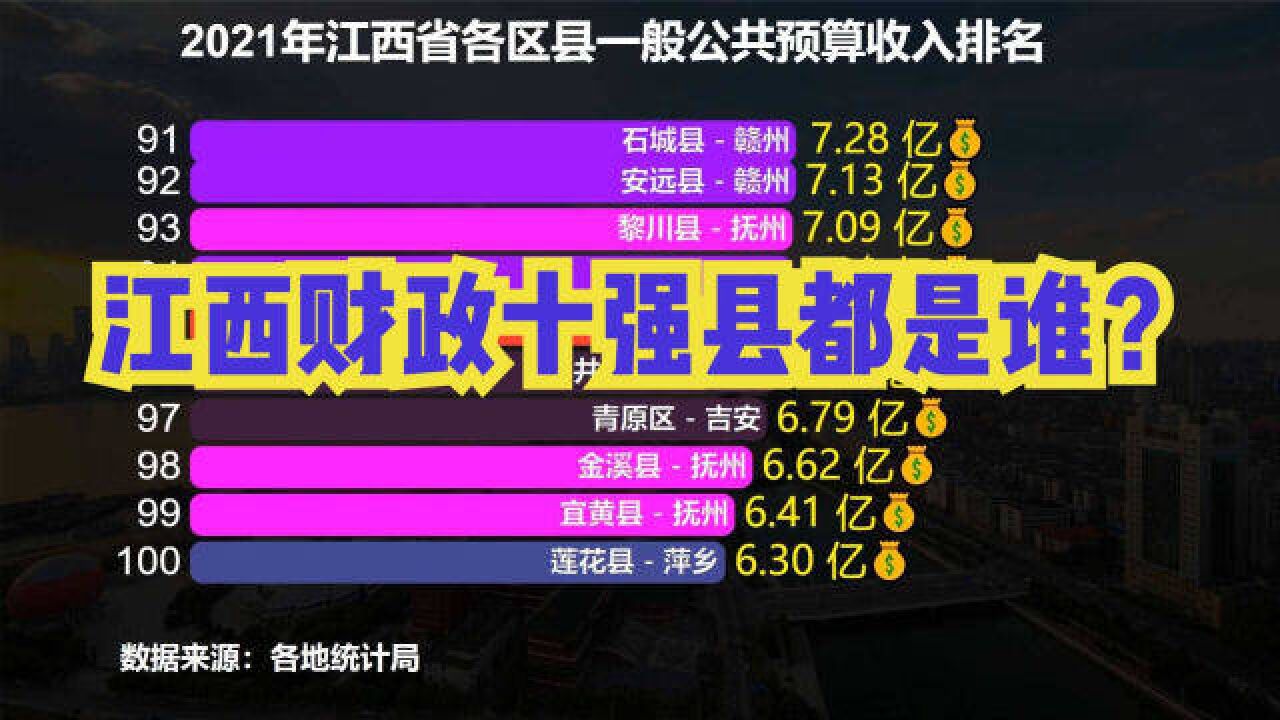 2021年江西省各区县一般公共预算收入排名出炉!看看你的家乡排第几?