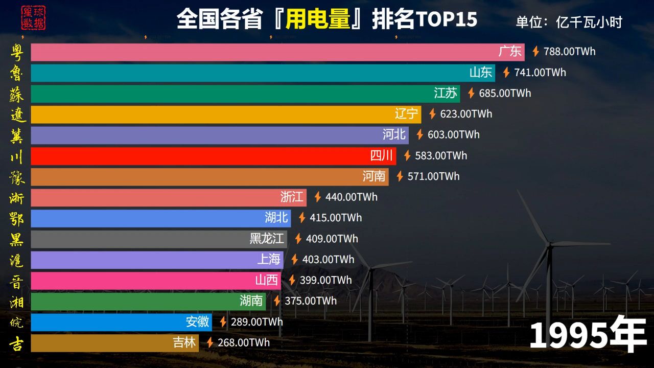 全国各省市用电量排名:粤鲁苏突破7000亿,四川年用电量3275亿