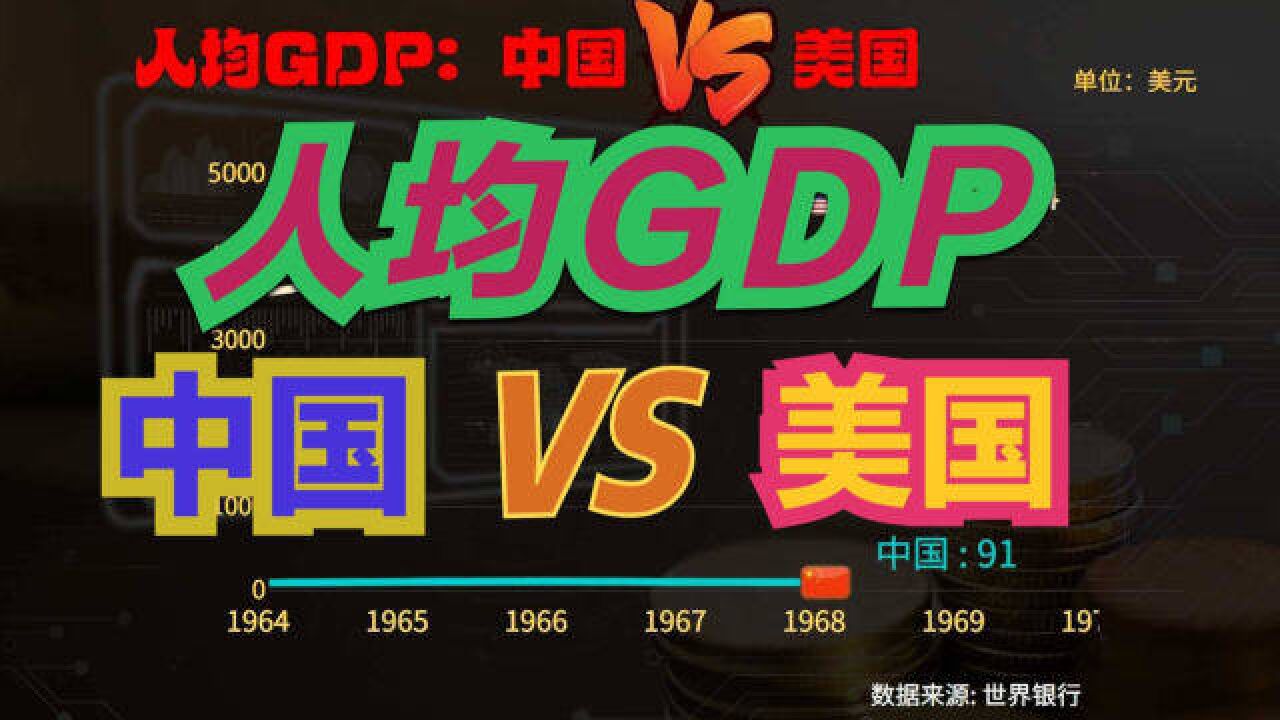 60年前,美国人均GDP是中国33倍!如今呢?历年中美人均GDP对比