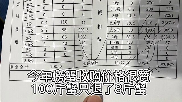 今年的第一网大闸蟹开捕啦,今年开市的螃蟹收购价格创历史新高