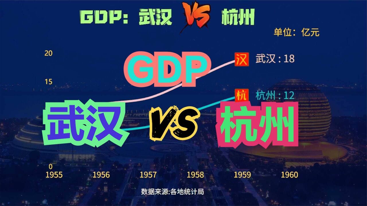 武汉今年有望超过杭州?建国以来,武汉VS杭州GDP对比,大武汉真牛