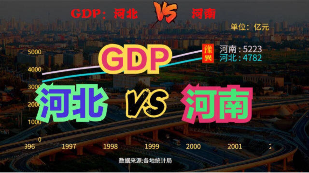 河北与河南差距为什么这么大?19522021河北VS河南GDP对比