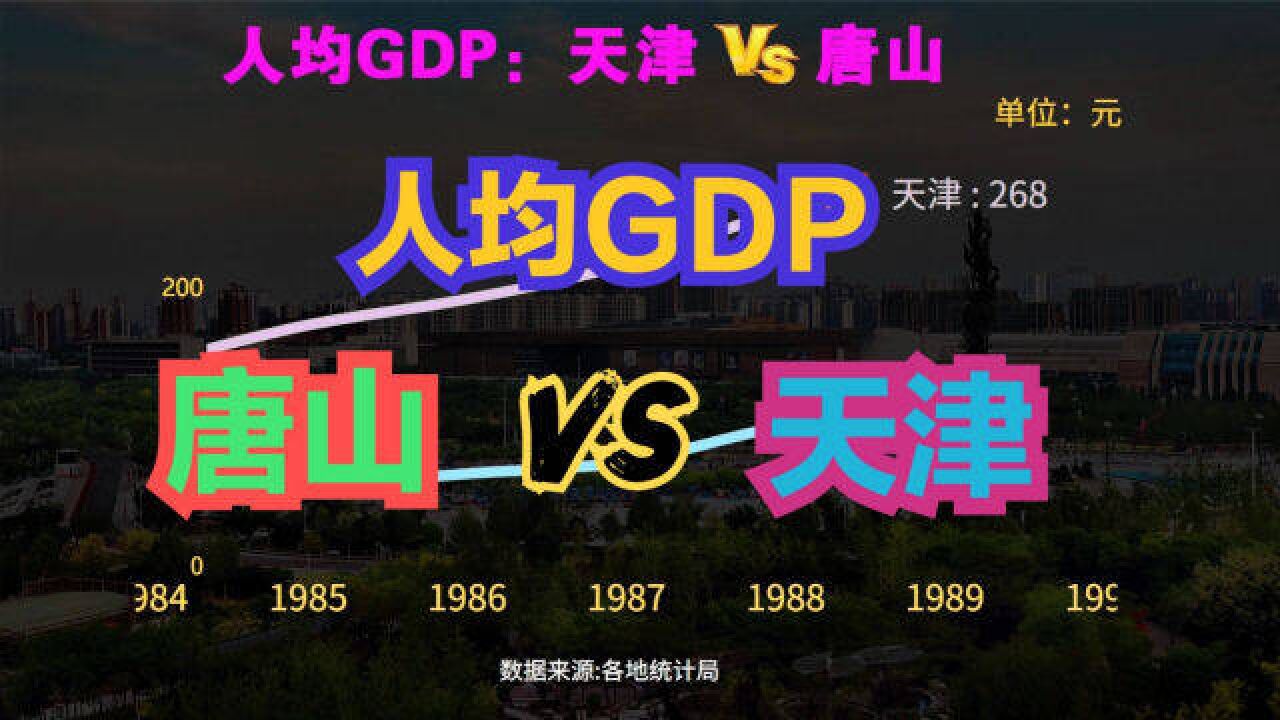 唐山和天津的差距到底有多大?19522021唐山VS天津人均GDP对比