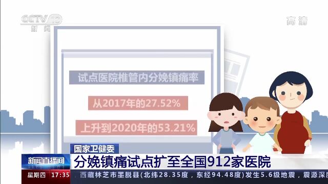 国家卫健委:将在全国持续推广分娩镇痛工作