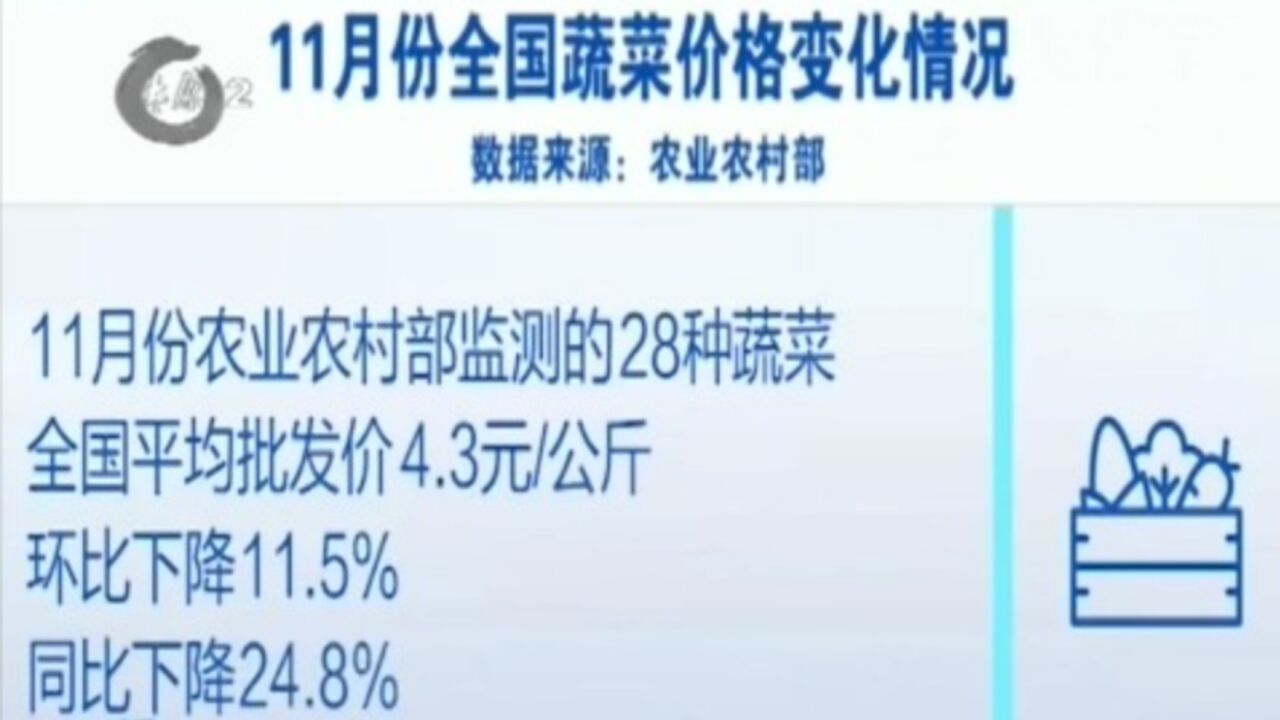 11月份全国蔬菜产量增、价格降