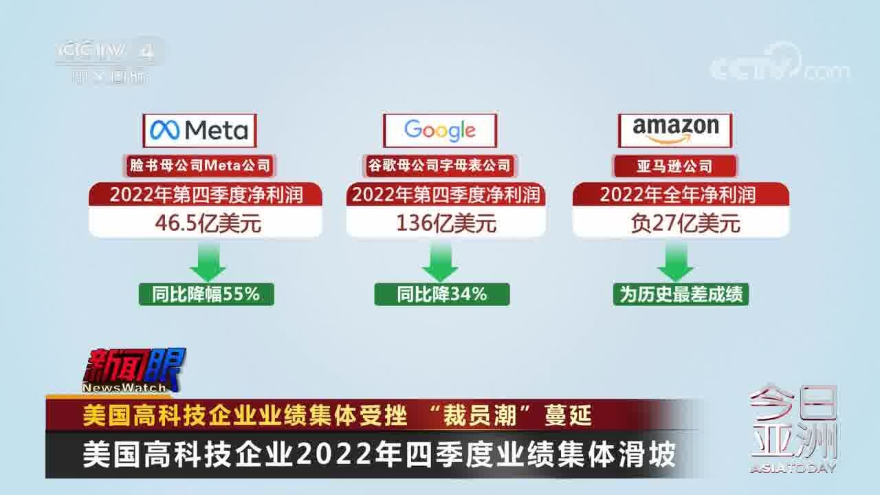 美国高科技企业业绩集体受挫 “裁员潮”蔓延