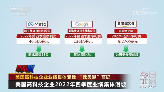 美国高科技企业业绩集体受挫 “裁员潮”蔓延