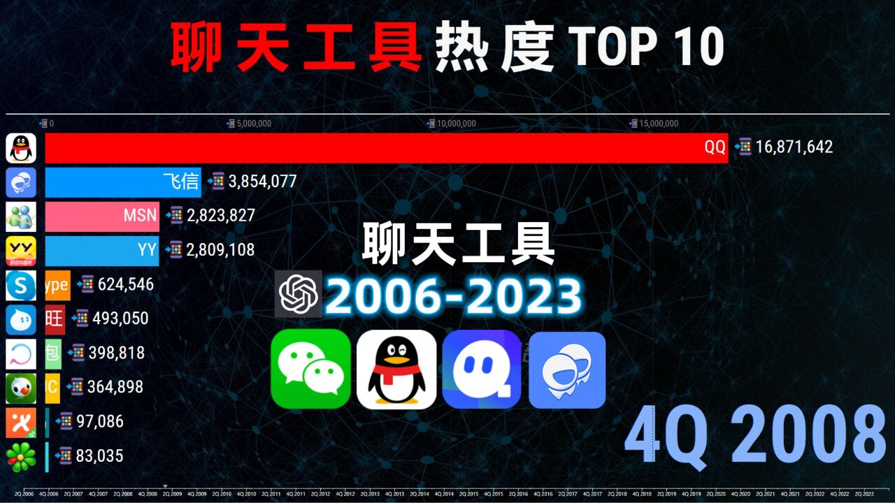 聊天软件热度排行TOP 10,近20年变迁,怀念那“滴滴”声!