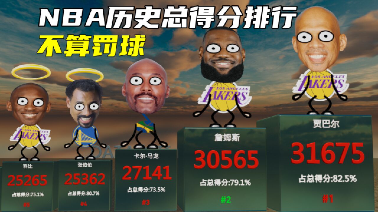 不算罚球,NBA历史总得分排行:詹姆斯竟然不是第一?