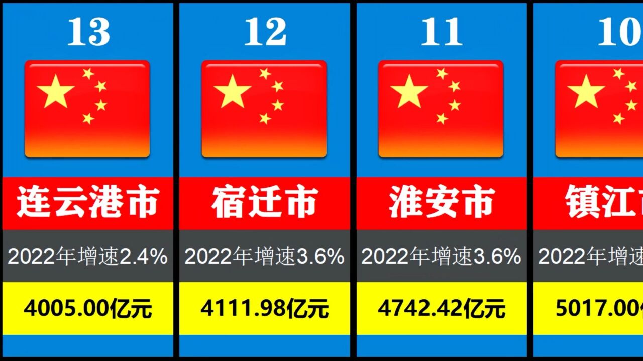 2022江苏各市GDP出炉,宿迁第十二,连云港紧随其后