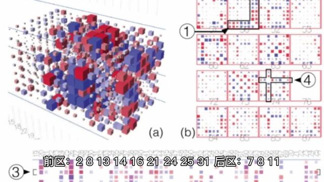 Python神经网络学习第23018双色球期数据分析