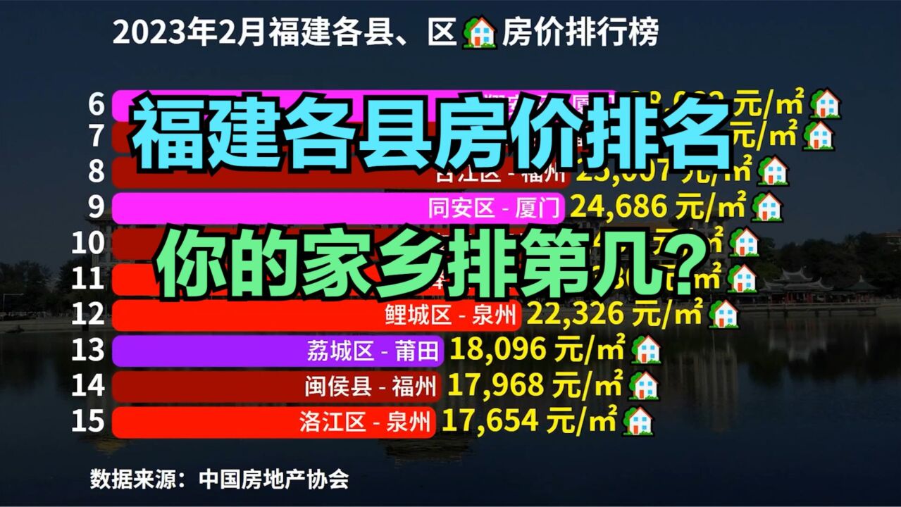 福建小县城房价有多高?2023年2月福建各区县房价排名,35个破万