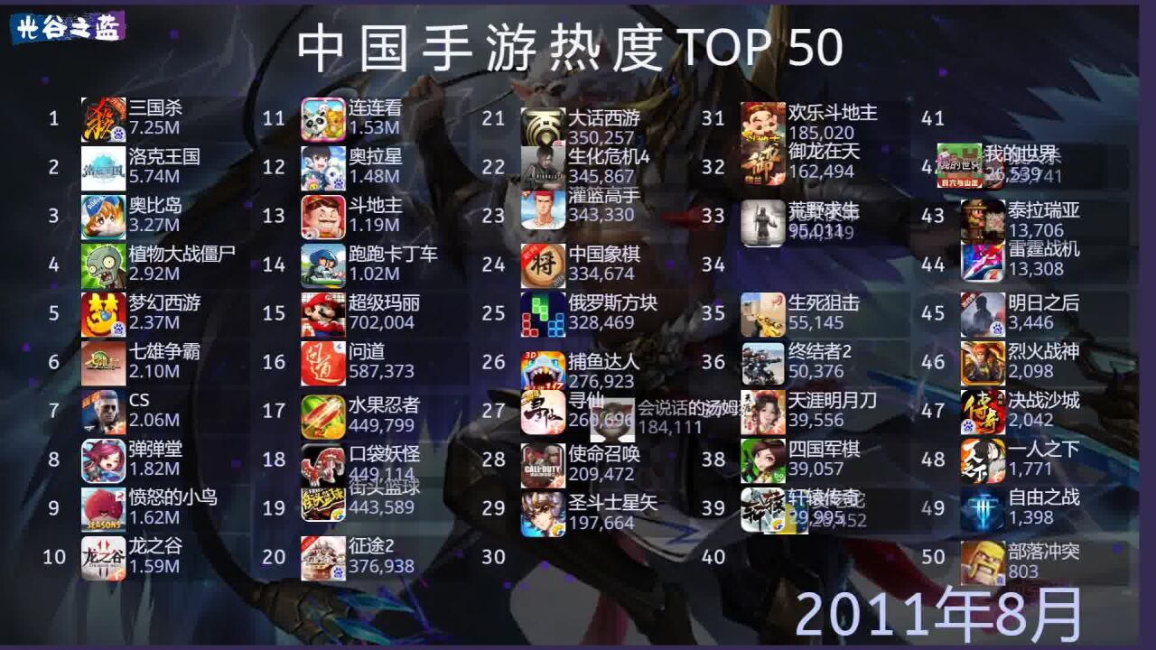 中国手游热度排行TOP50,有的昙花一现,有的屹立不倒!