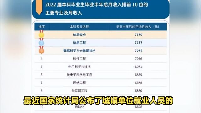 2023本科生10大高薪专业出炉,多数与IT紧密相关!