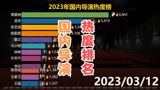 2023年国内导演热度排名,电影界谁的气场最大?