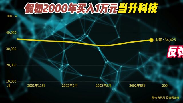 2000年买入1万当升科技,分红再买入,如今是不是赚翻了!