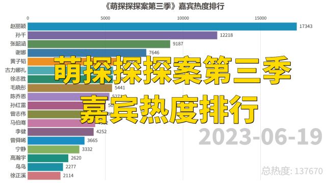 《萌探探探案第三季》嘉宾热度排行