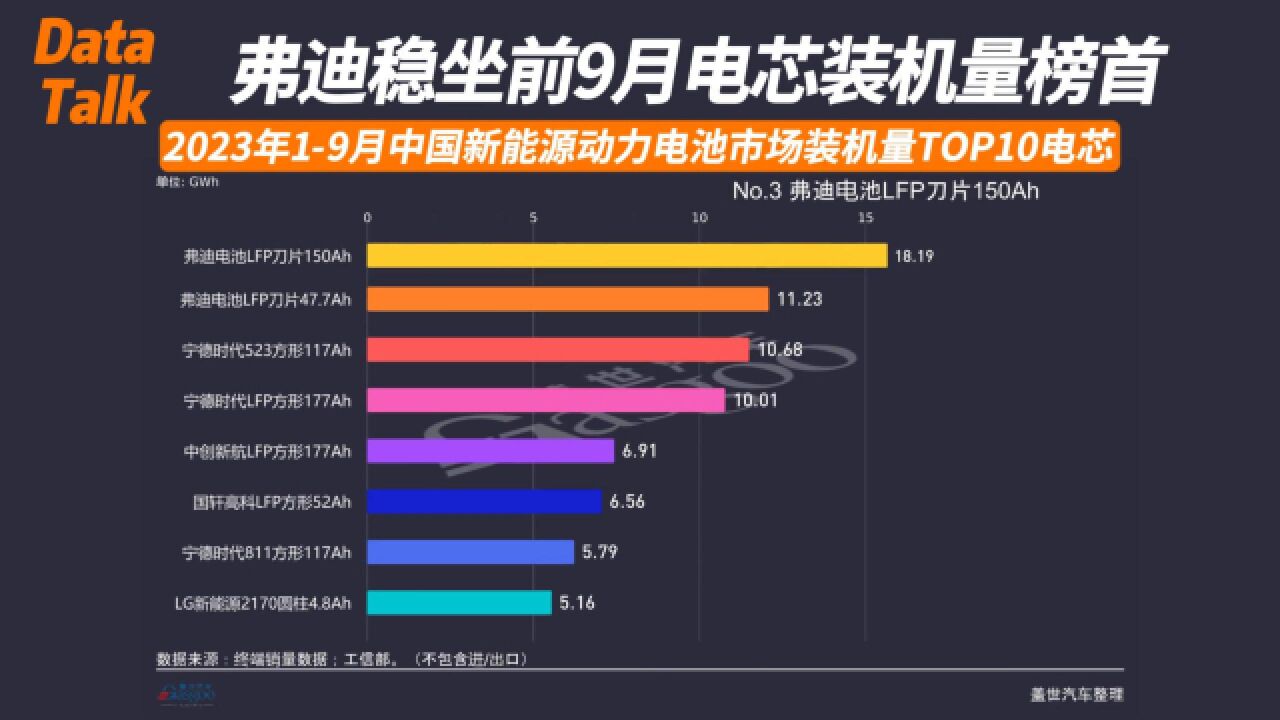 2023年19月中国新能源动力电池市场装机量TOP10电芯