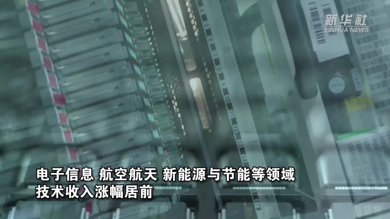 2023年前9个月中关村规模以上重点企业技术收入同比增长31.2%