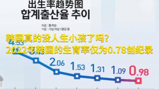 韩国真的没人生小孩了吗2022年韩国的生育率仅为0.78创纪录