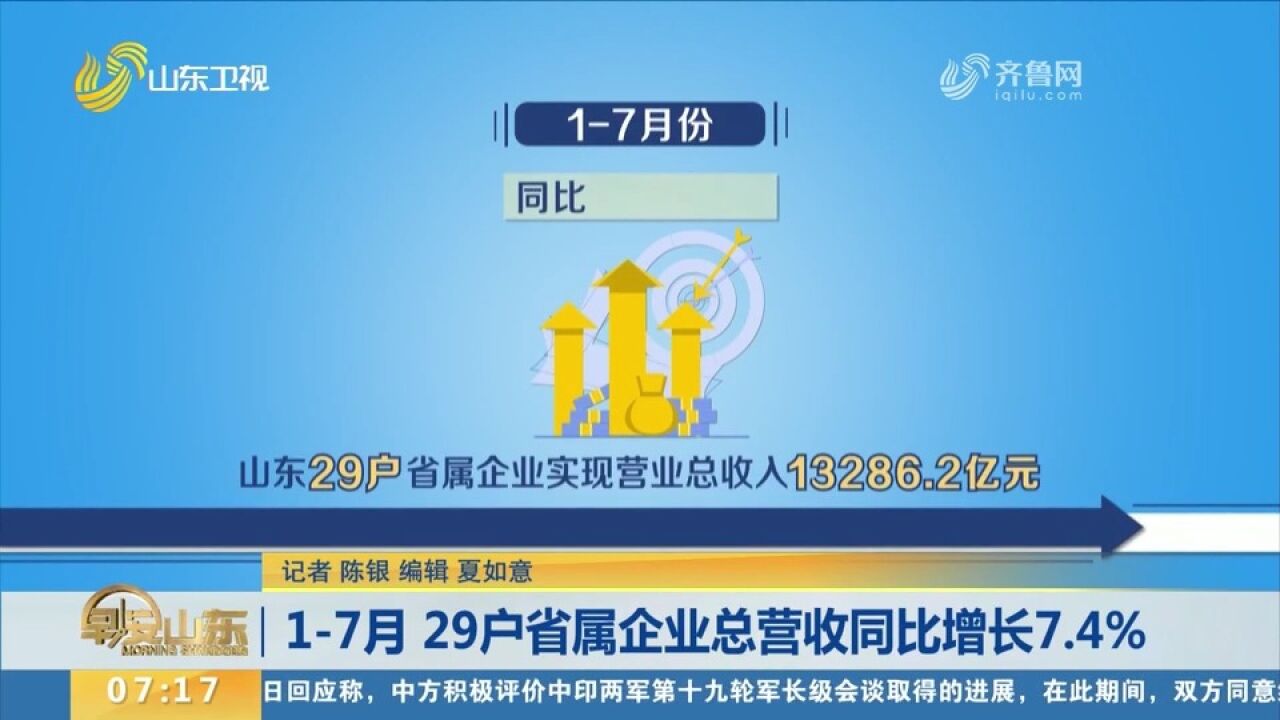 17月,山东29户省属企业总营收13286.2亿元,同比增长7.4%