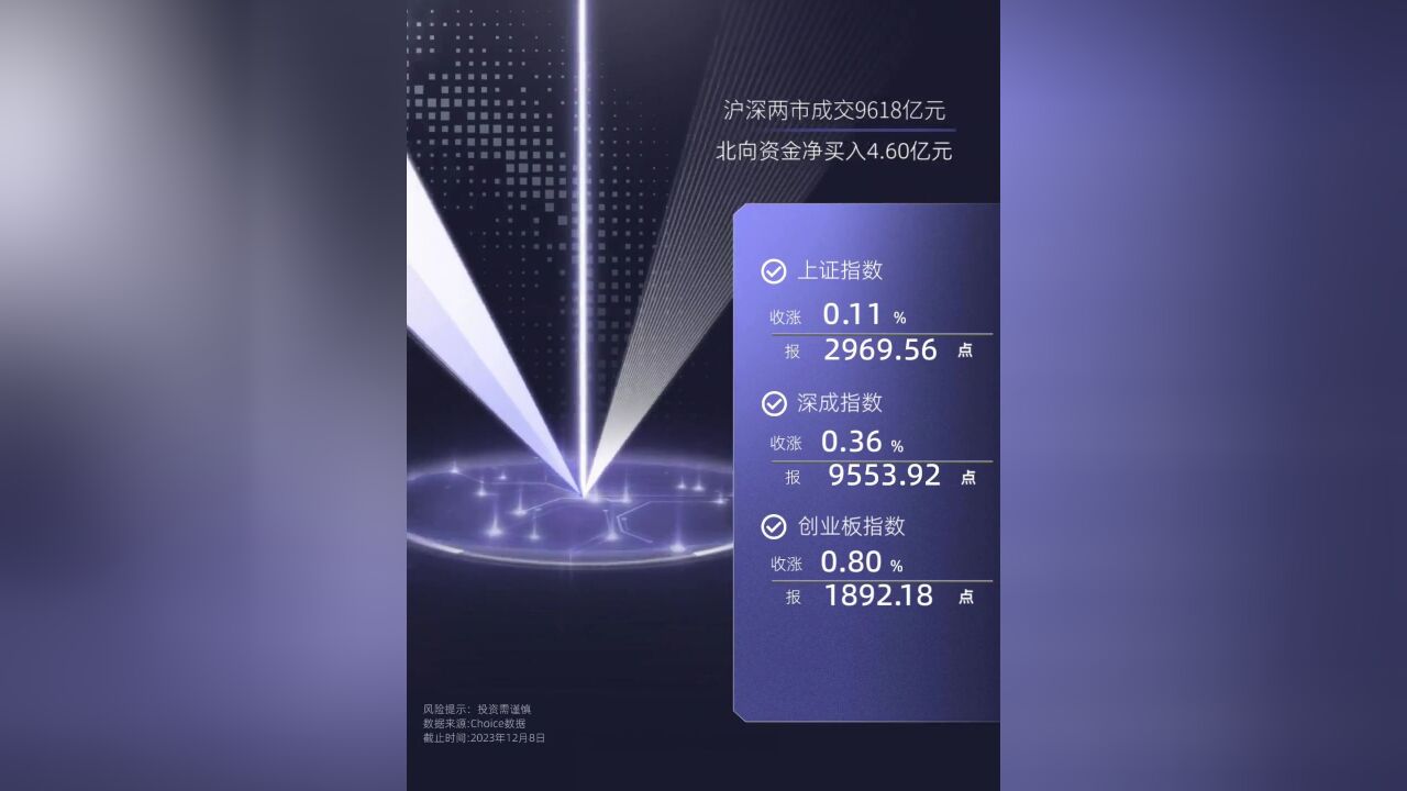 A股收盘 | 腾景科技(688195.SH)等CPO概念股涨停 沪指涨0.11%