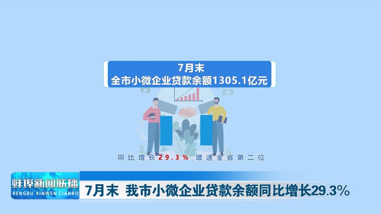 7月末 我市小微企业贷款余额同比增长29.3%