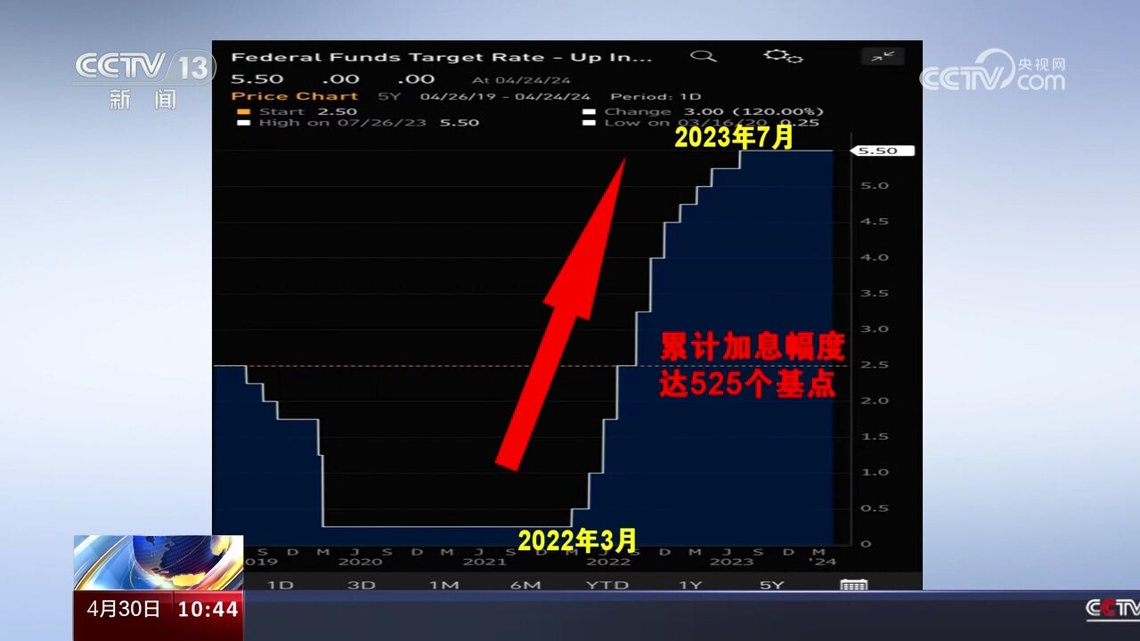 美元强势上涨!美元引发国际金融动荡 近20年最激进