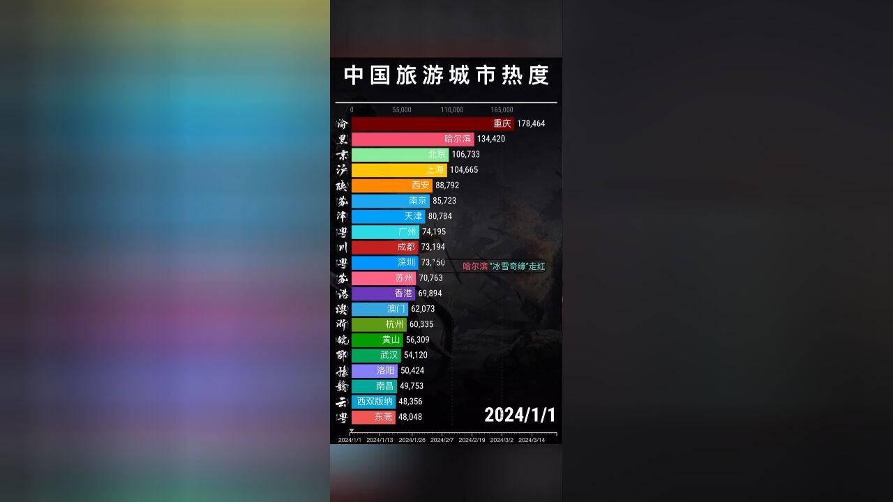 中国旅游城市热度top20