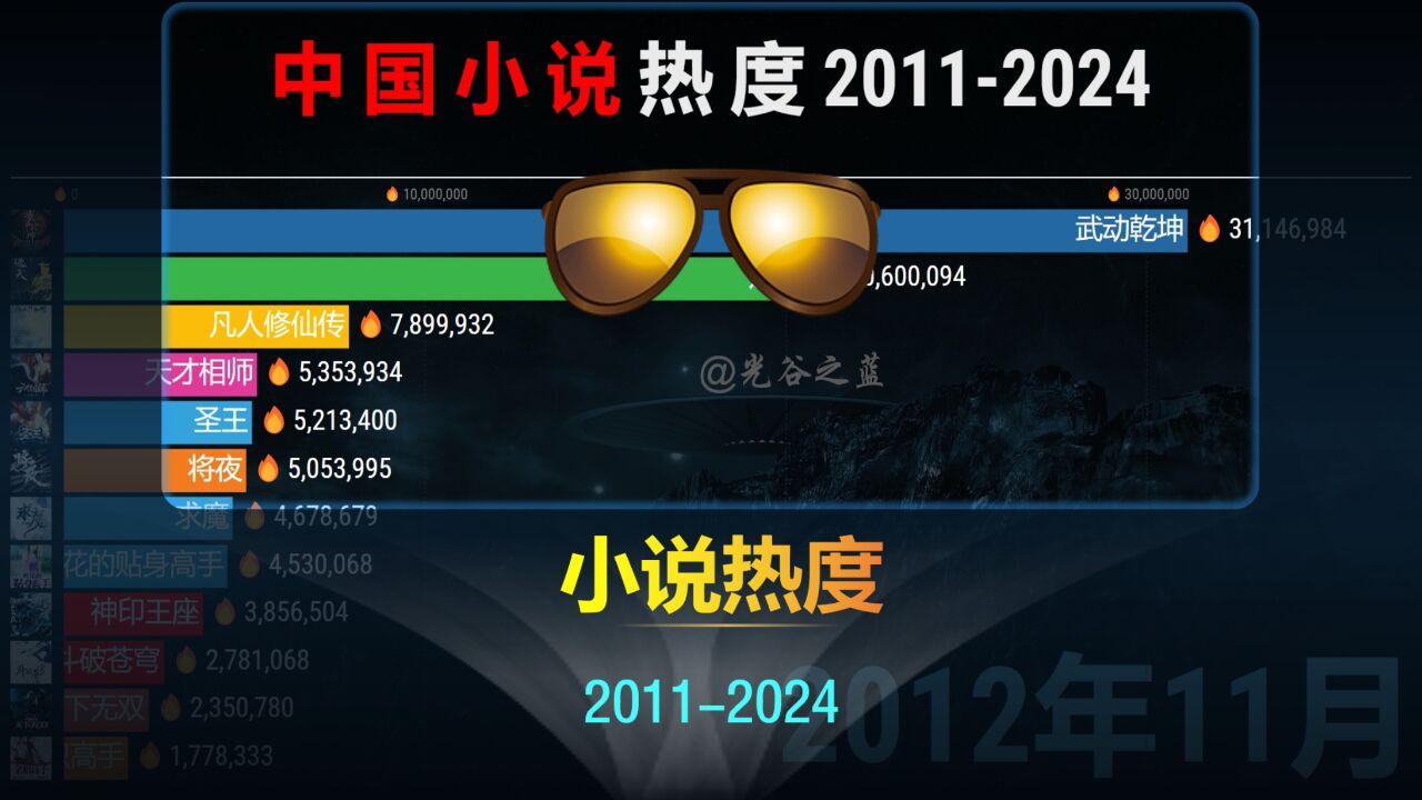 中国小说热度20112024,是谁打穿了网文圈?