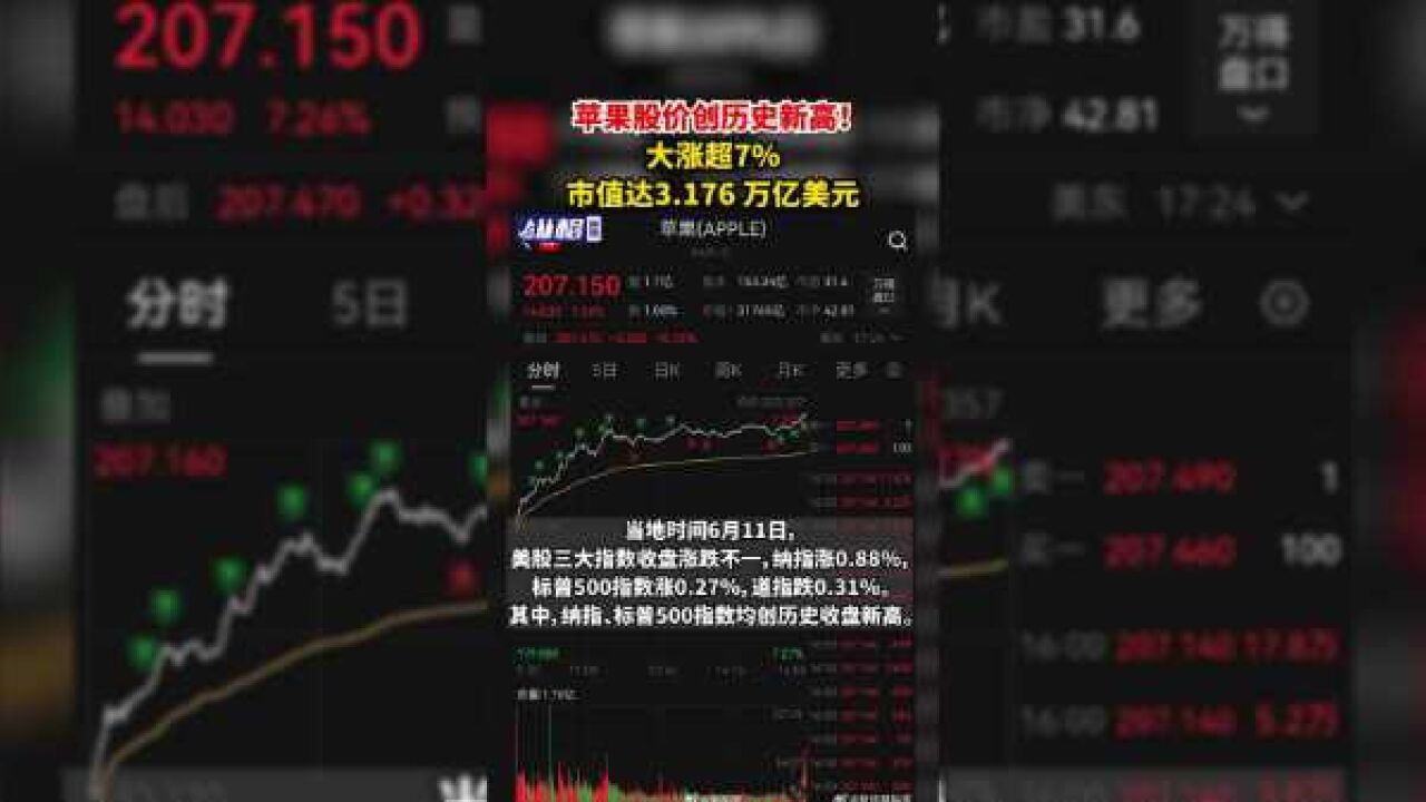 苹果股价创历史新高!大涨超7%,市值达3.176 万亿美元