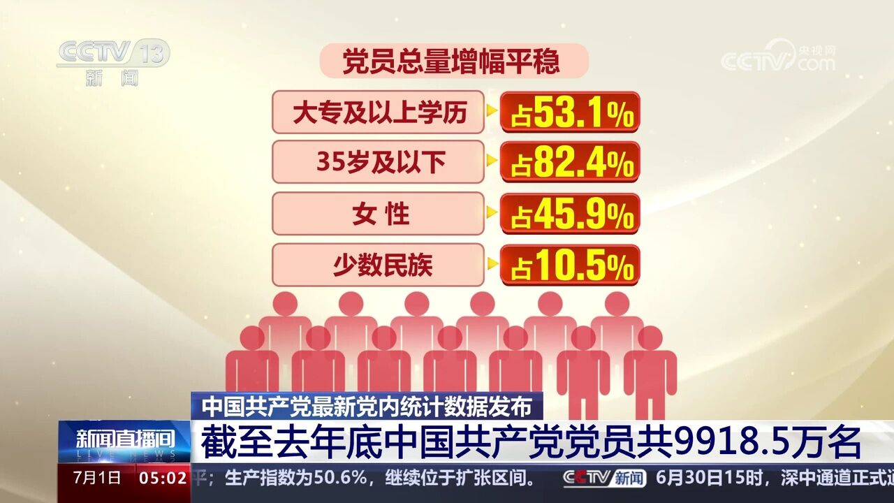 中国共产党最新党内统计数据发布 截至去年底党员共9918.5万名