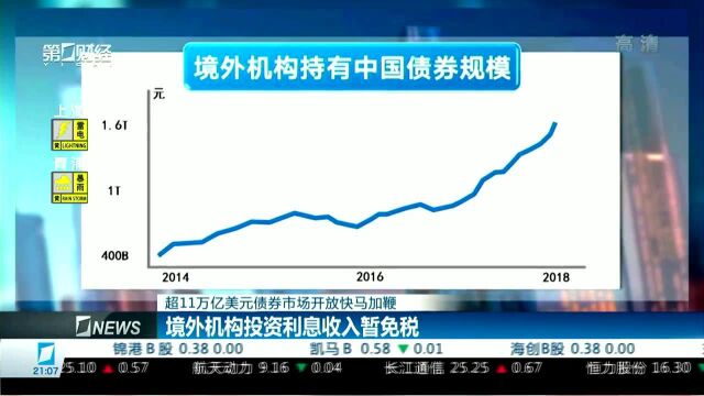 超11万亿美元债券市场开放快马加鞭 境外机构投资利息收入暂免税