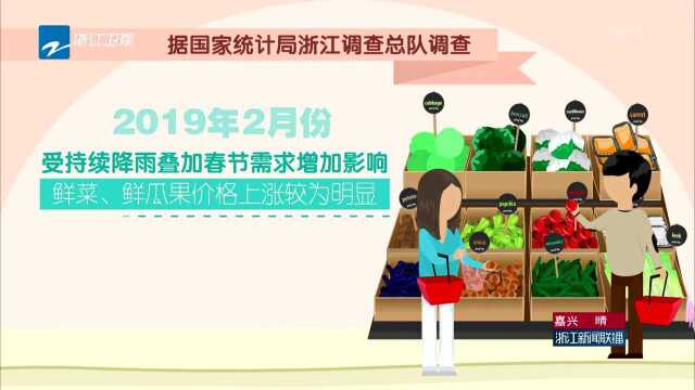 浙江:2月份浙江居民消费价格环比上涨1.4%