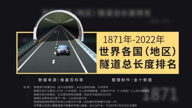 世界各国隧道总长度排名,中国再次向世界证明了何为“基建狂魔”