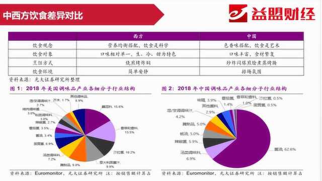 主题分享:调味品行业稳步上扬 或成下一个酿酒板块?